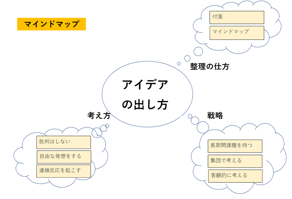 アイデアの出し方というテーマのマインドマップの図。考え方、整理の仕方、戦略の３つの分類をしている。
